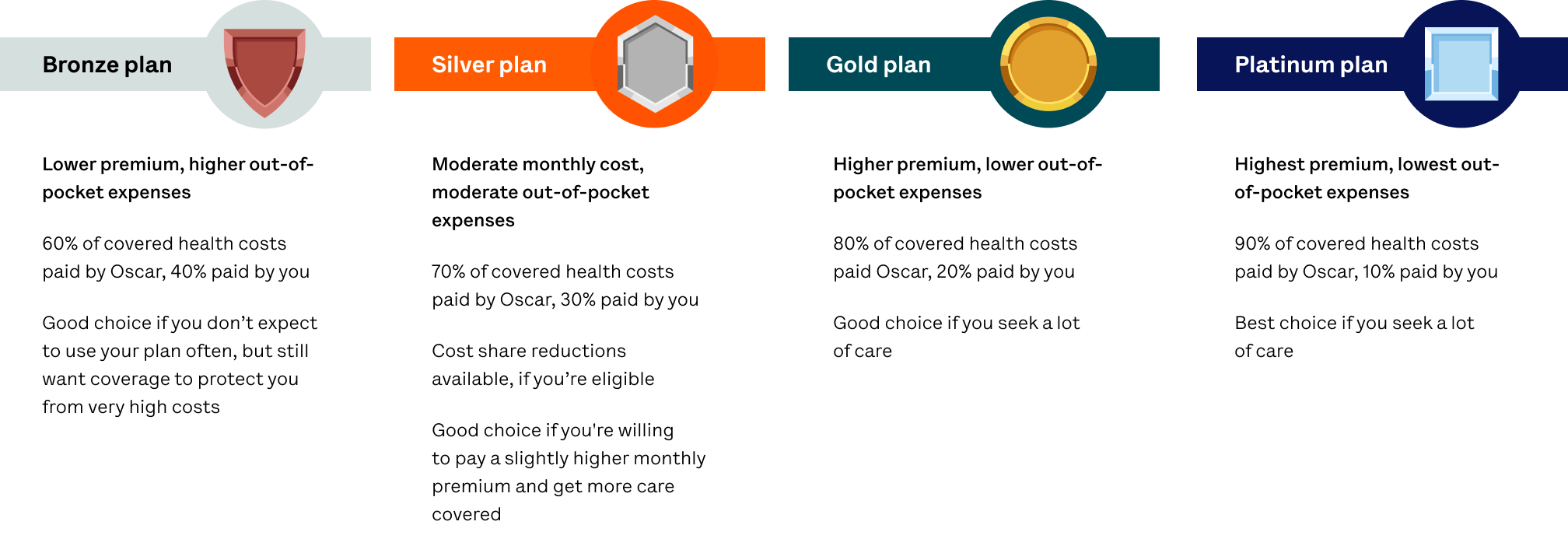 image of bronze, silver, gold, and platinum health plan metal tiers with details of each
